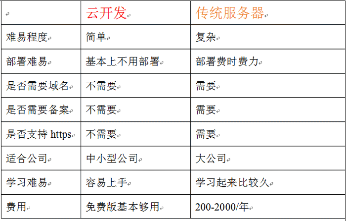 微信小程序云开发实战教程