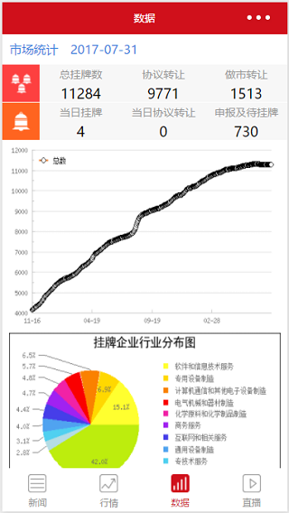 圆饼数据挂牌行业分布图数据统计程序源码