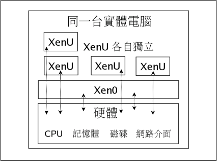 Linux虚拟机Xen架构与原理