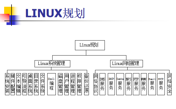 一周内学会linux系统管理