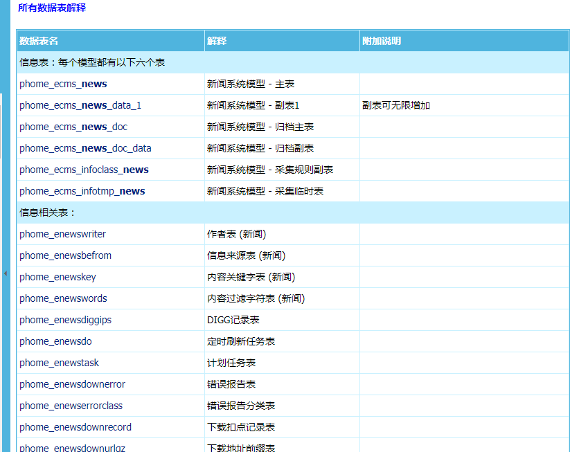 帝国网站管理系统 v6.5 数据字典