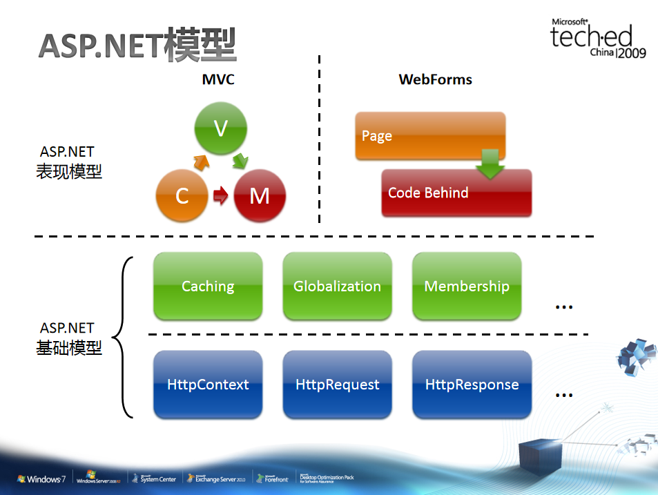 基于ASP.NET MVC框架的实战 ppt幻灯版格式.rar