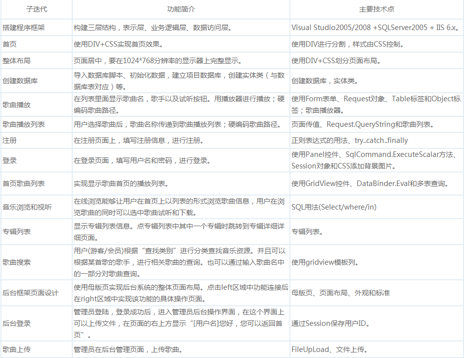 ASP.NET+ADO.NET开发在线音乐平台实战案例视频教程