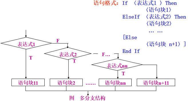 Visual Basic循环结构程序设计