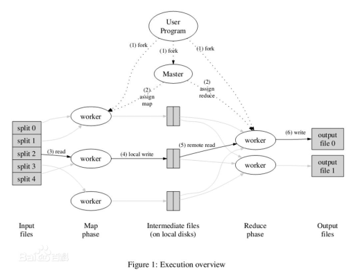 MapReduce工作原理 中文