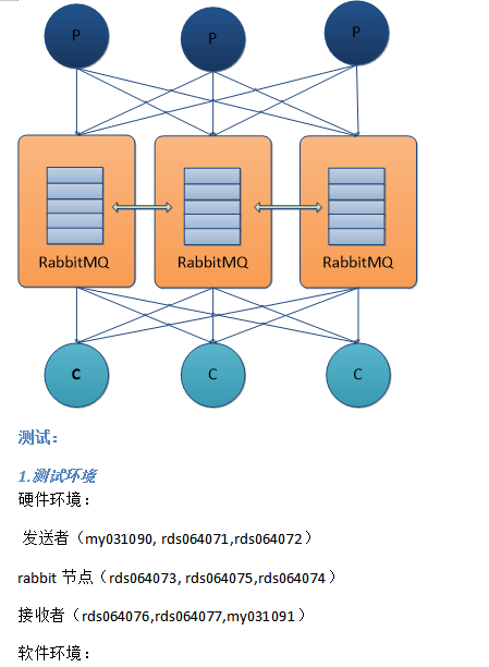 两种简单Rabbitmq使用方案及其测试 中文