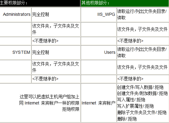 win2003 IIS6.0 服务器权限安全设置技术实例