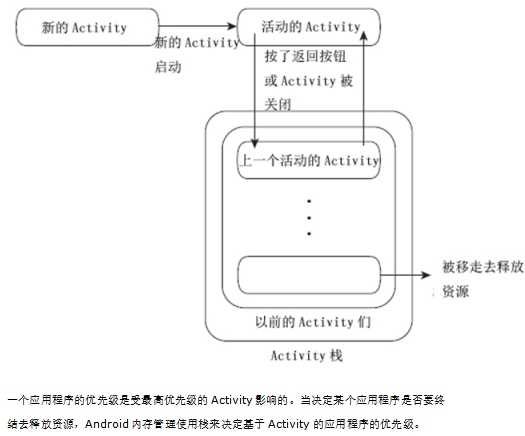 Android四种Activity的加载模式