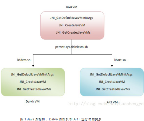 Android无缝替换Dalvik虚拟机 中文