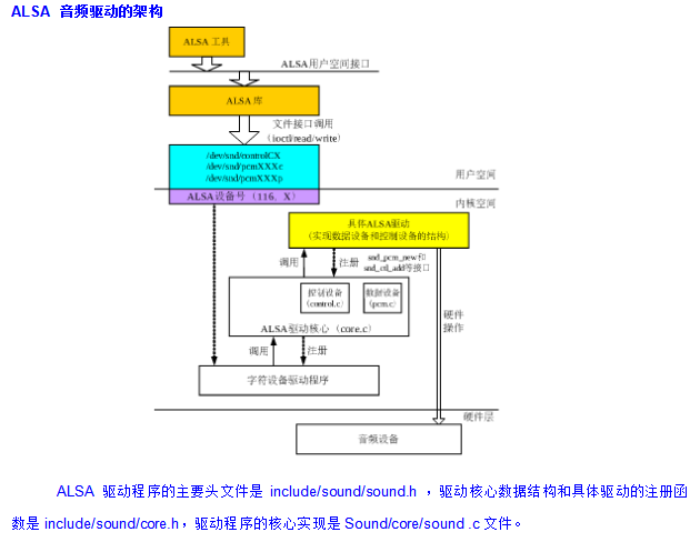 Android 开发之-底层驱动开发 中文