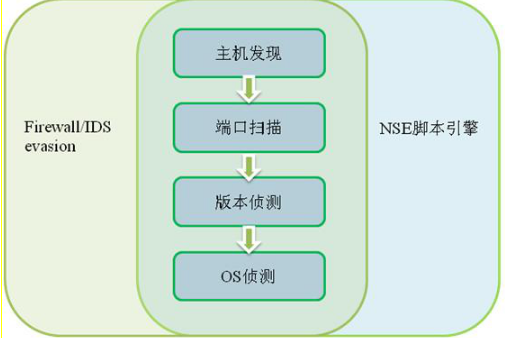 Nmap扫描原理与用法 中文