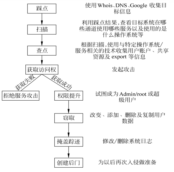 经典黑客技术入门级教材